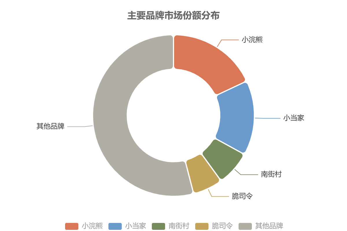 干脆面主要品牌市场份额