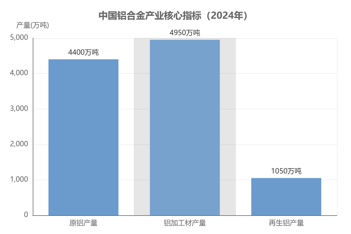中国铝合金核心产量指标