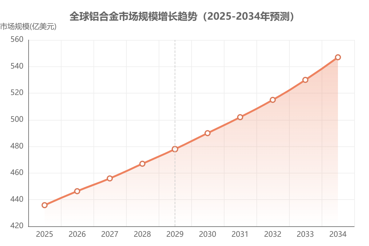 全球铝合金市场规模增长趋势（2025-2034）