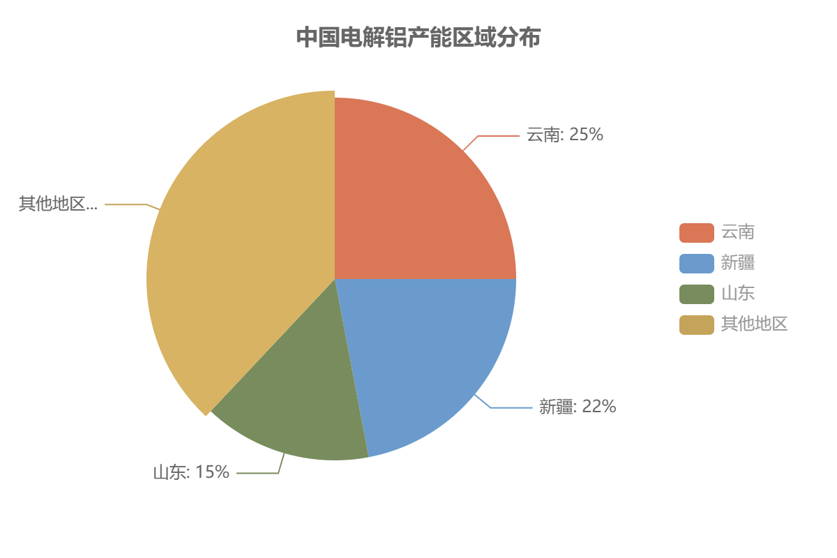 中国电解铝产能区域分布