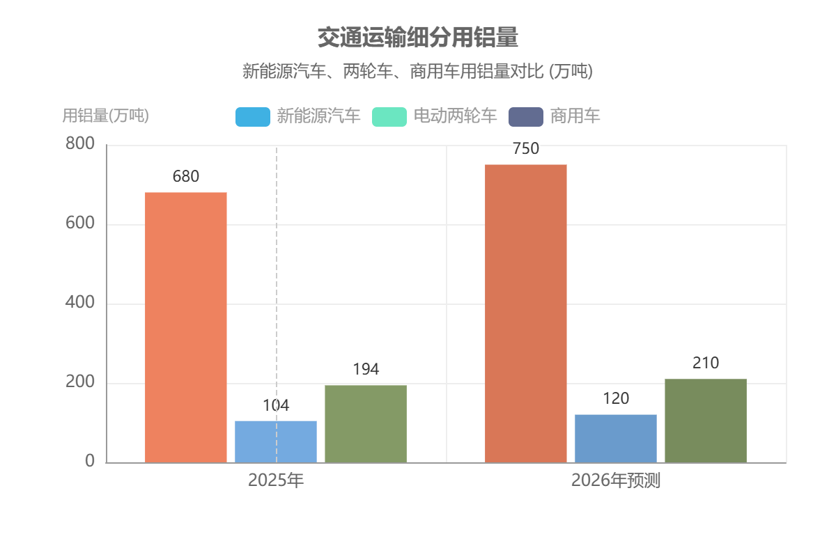 铝合金交通运输细分（新能源车、两轮车、商用车）