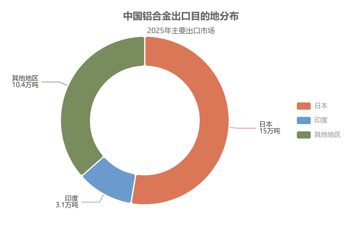 铝合金出口目的地分布