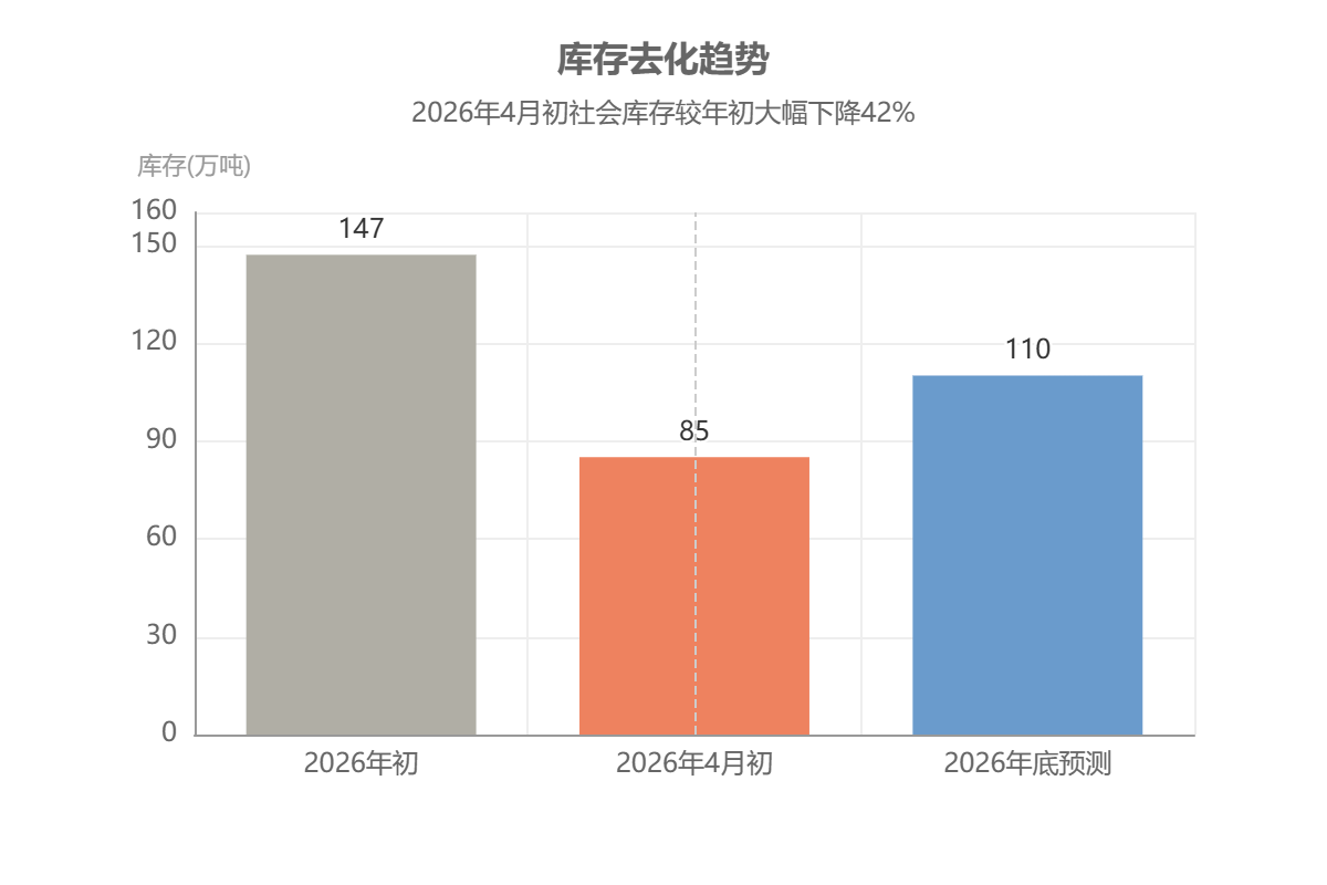 铝合金库存去化趋势