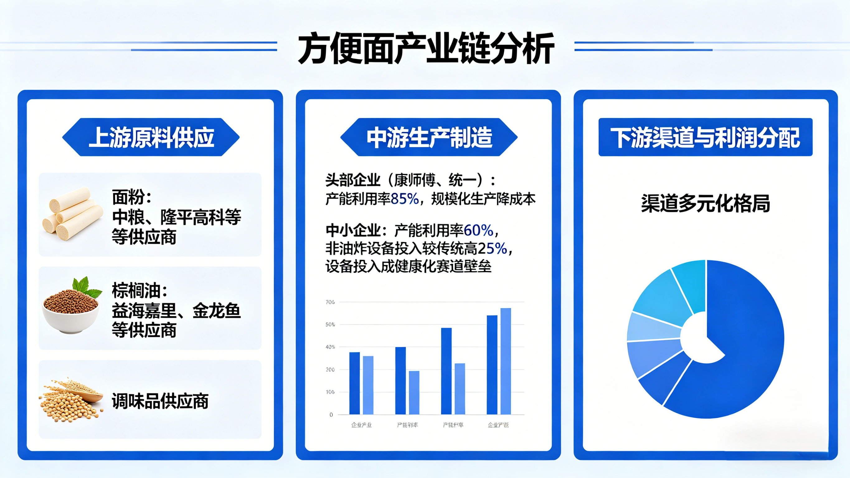 干脆面产业链结构