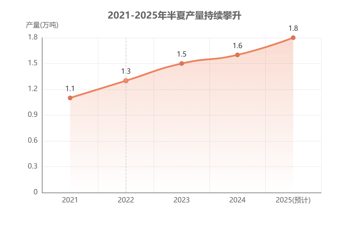 2021-2025年半夏产量增长趋势