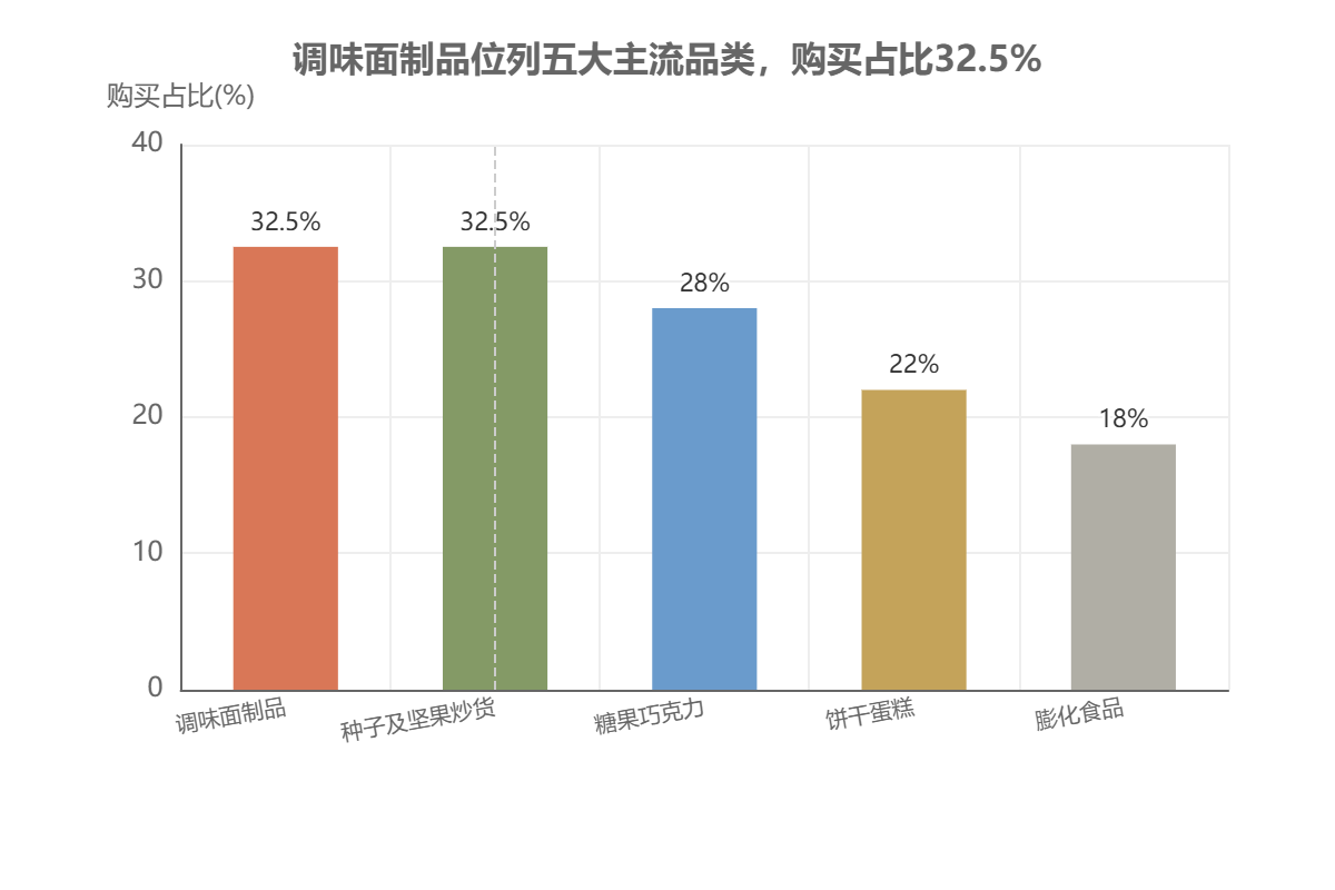 辣条在休闲零食市场中的地位