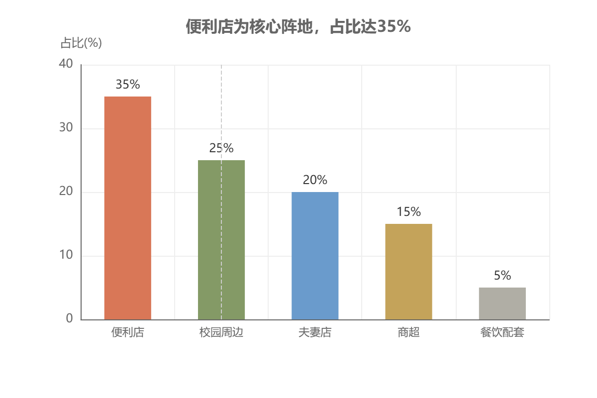 辣条线下渠道销售分布