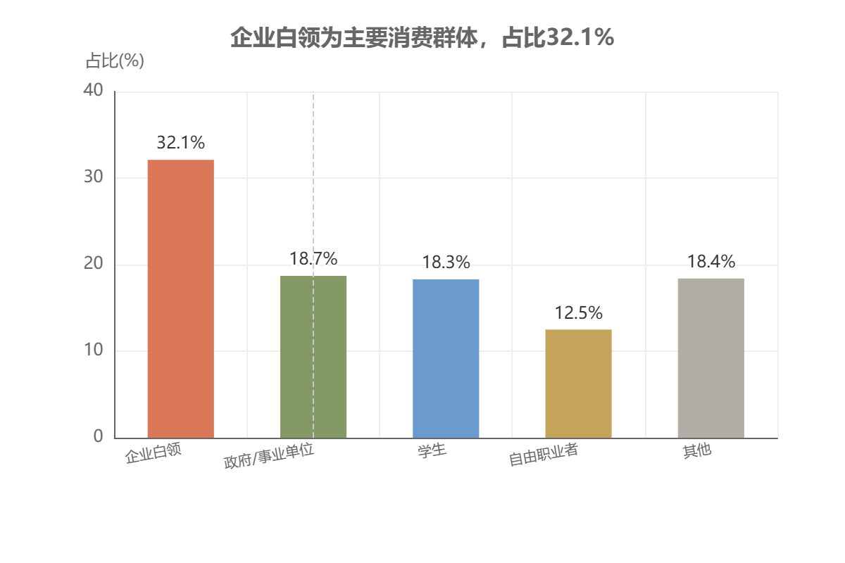辣条消费者职业分布
