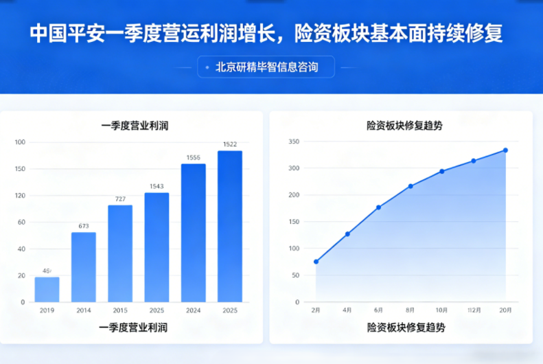 中国平安一季度营运利润增长，险资板块基本面持续修复