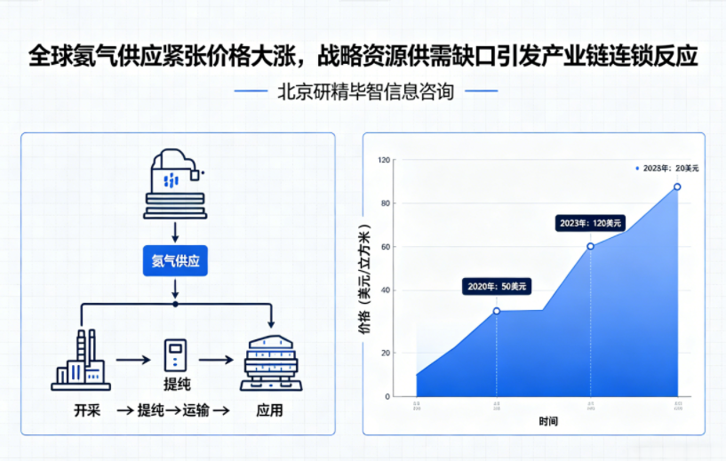 全球氦气供应紧张价格大涨，战略资源供需缺口引发产业链连锁反应