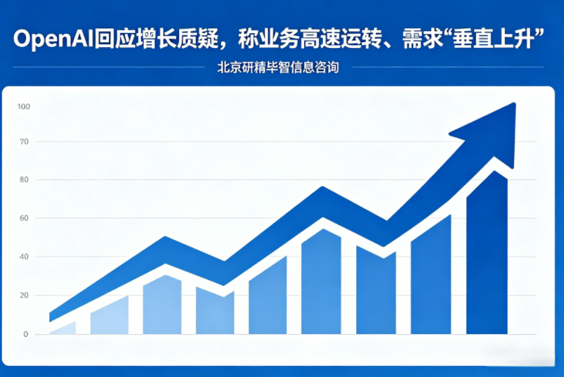 OpenAI回应增长质疑，称业务高速运转、需求&ldquo;垂直上升&rdquo;​