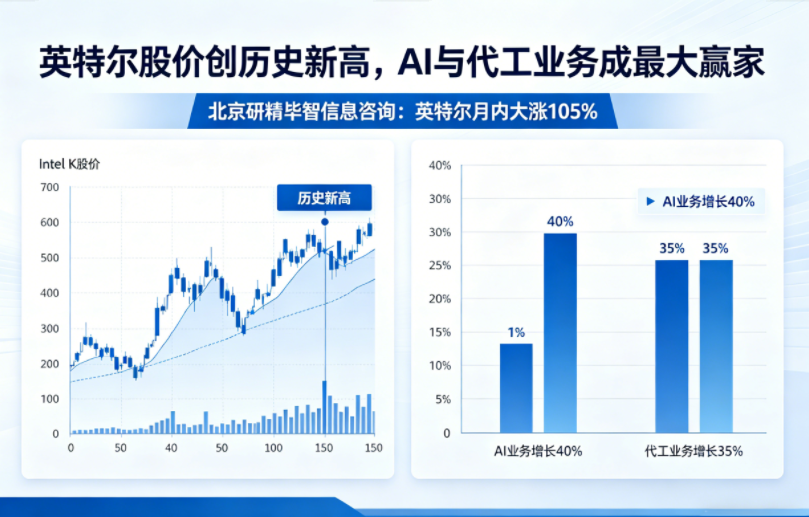 英特尔月内大涨105%，AI与代工业务成股价爆发核心动力​