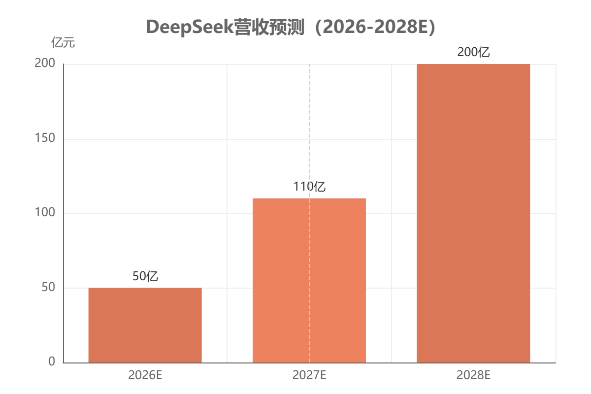 DeepSeek营收预测(2026-2028E)