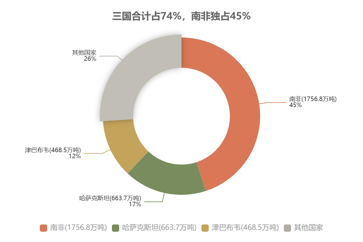 全球铬矿产量国别分布