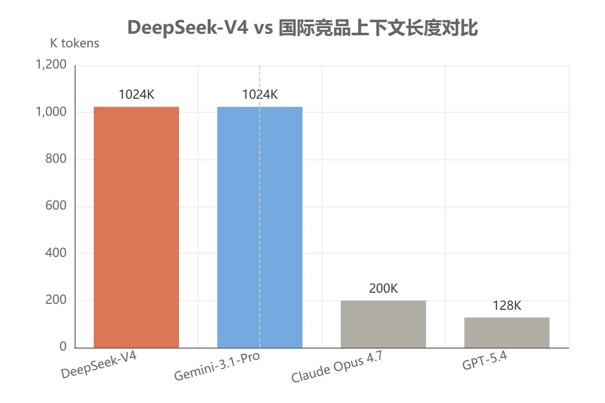 DeepSeek-V4vs国际竞品上下文长度上对比