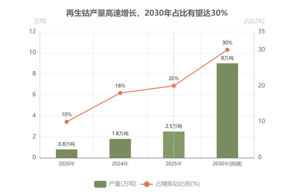 再生钴产量与占比增长 再生钴产量与占比增长