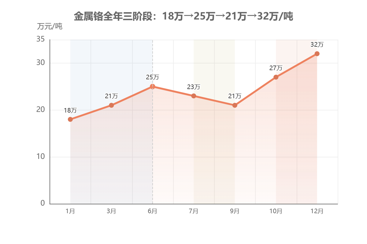 金属铬全年三阶段走势