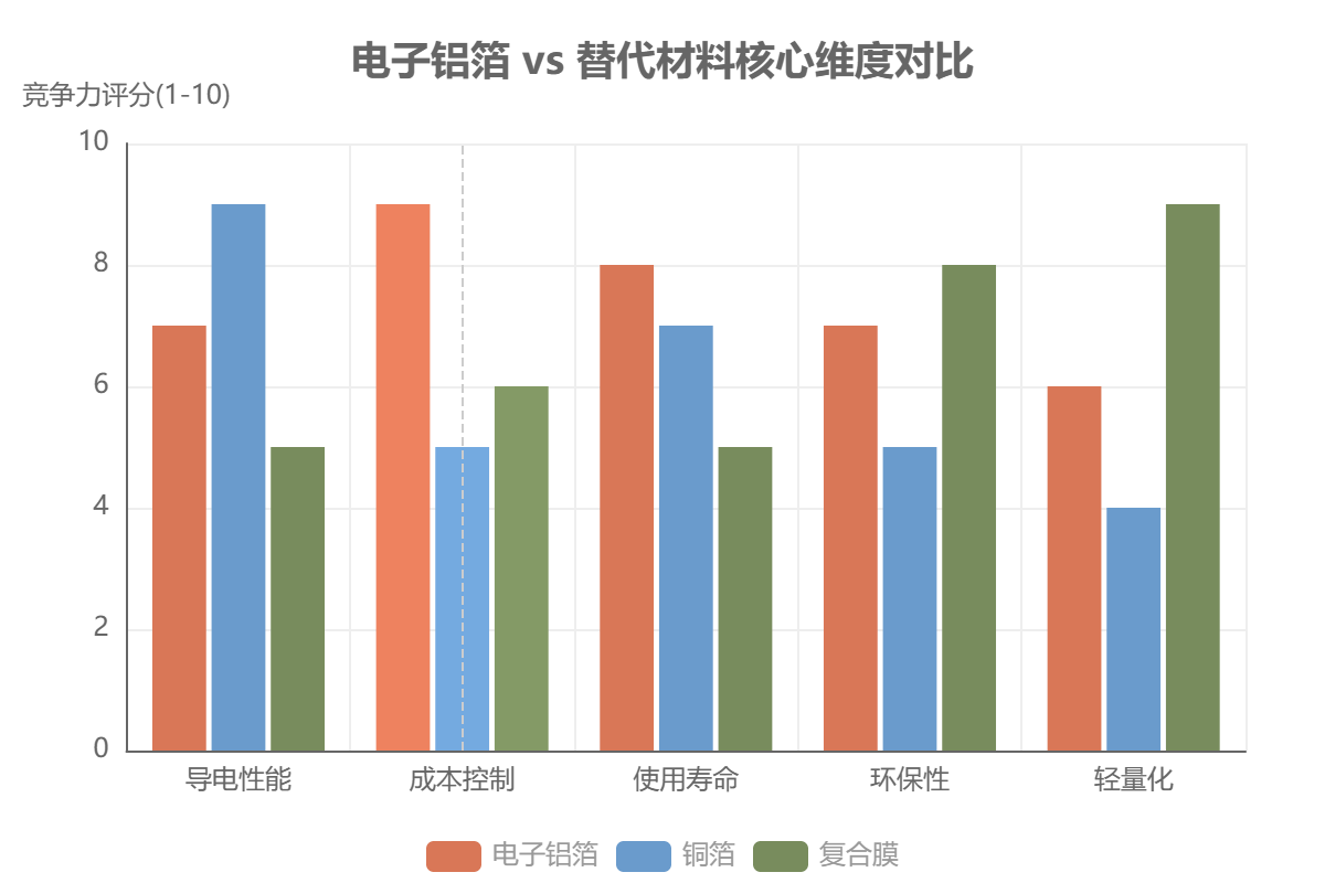 电子铝箔 vs 替代材料多维竞争力对比 电子铝箔 vs 替代材料多维竞争力对比