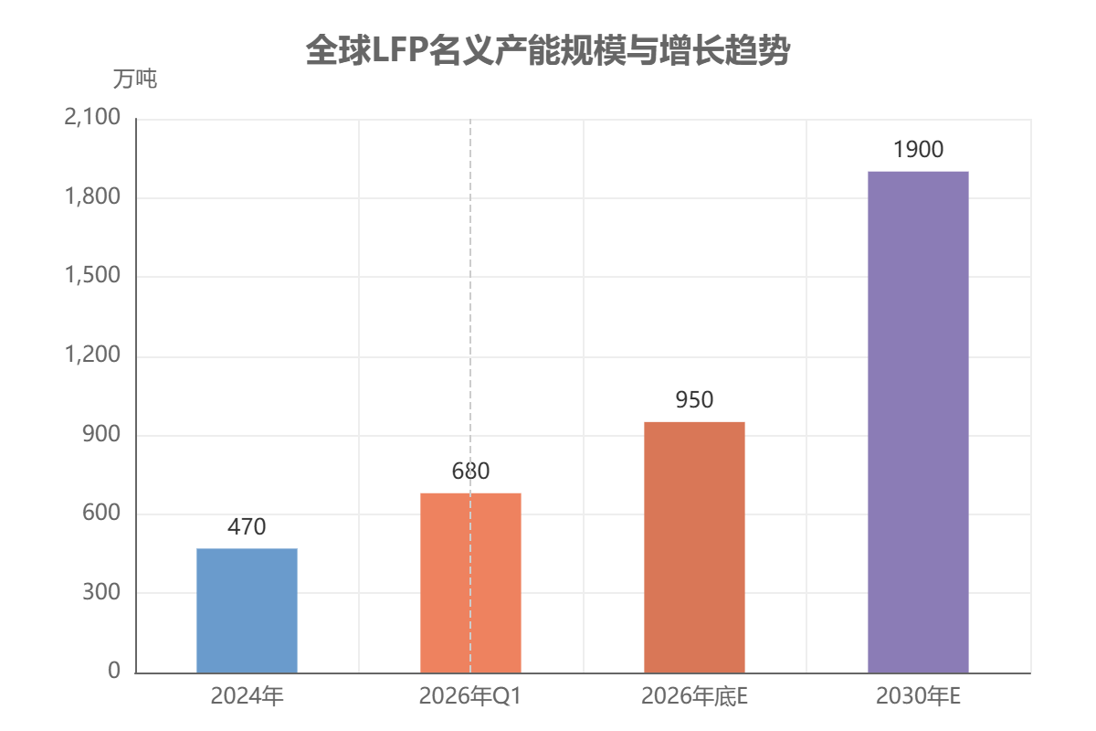 全球LFP名义产能规模与增长趋势