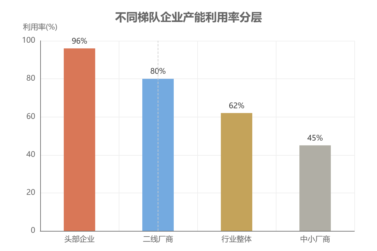 不同梯队企业产能利用率分层