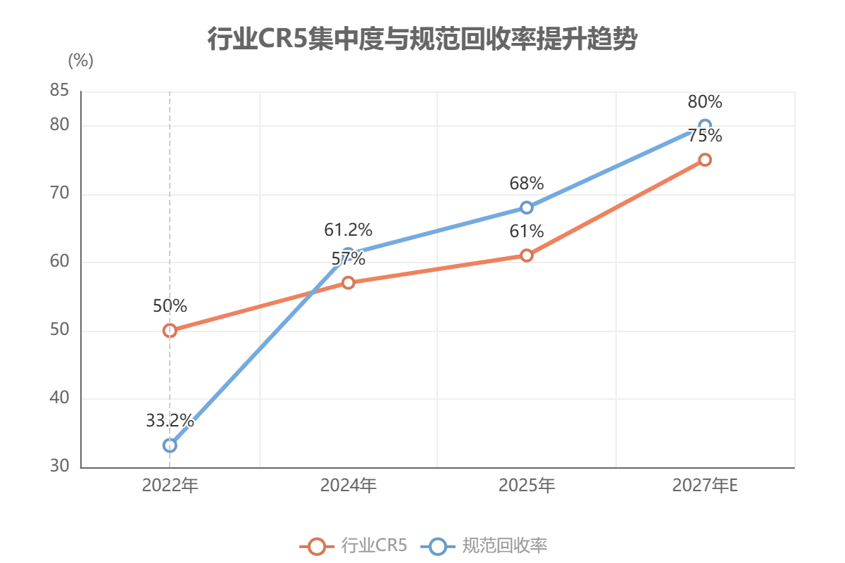 行业CR5集中度与规范回收率提升趋势 行业CR5集中度与规范回收率提升趋势