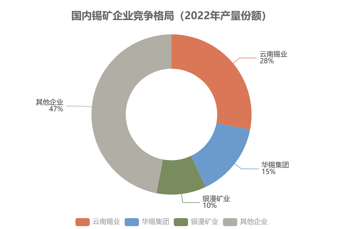 国内锡矿企业竞争格局 国内锡矿企业竞争格局