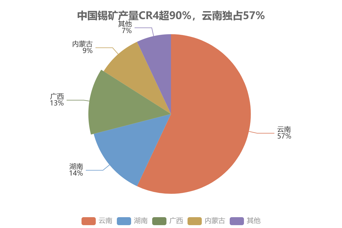 中国锡矿产量CR4超90%,云南独占57% 中国锡矿产量CR4超90%,云南独占57%