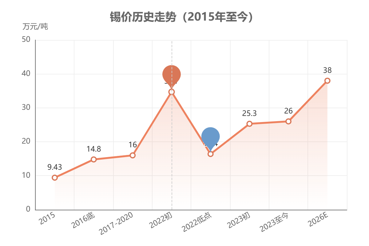 锡价历史走势(2015年至今) 锡价历史走势(2015年至今)