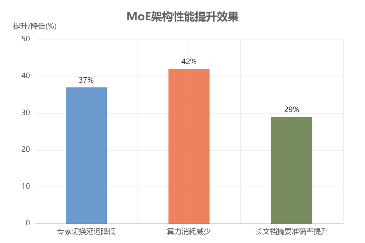 MoE架构性能提升效果