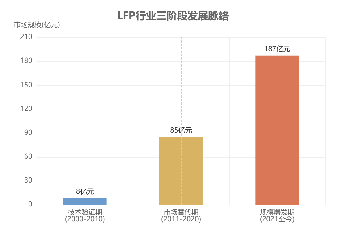 LFP行业三阶段发展脉络 LFP行业三阶段发展脉络