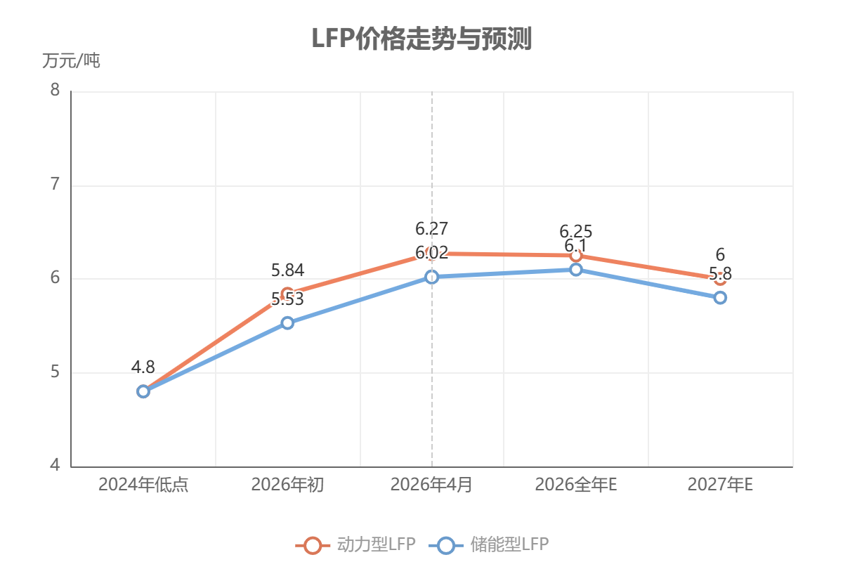 LFP价格走势与预测