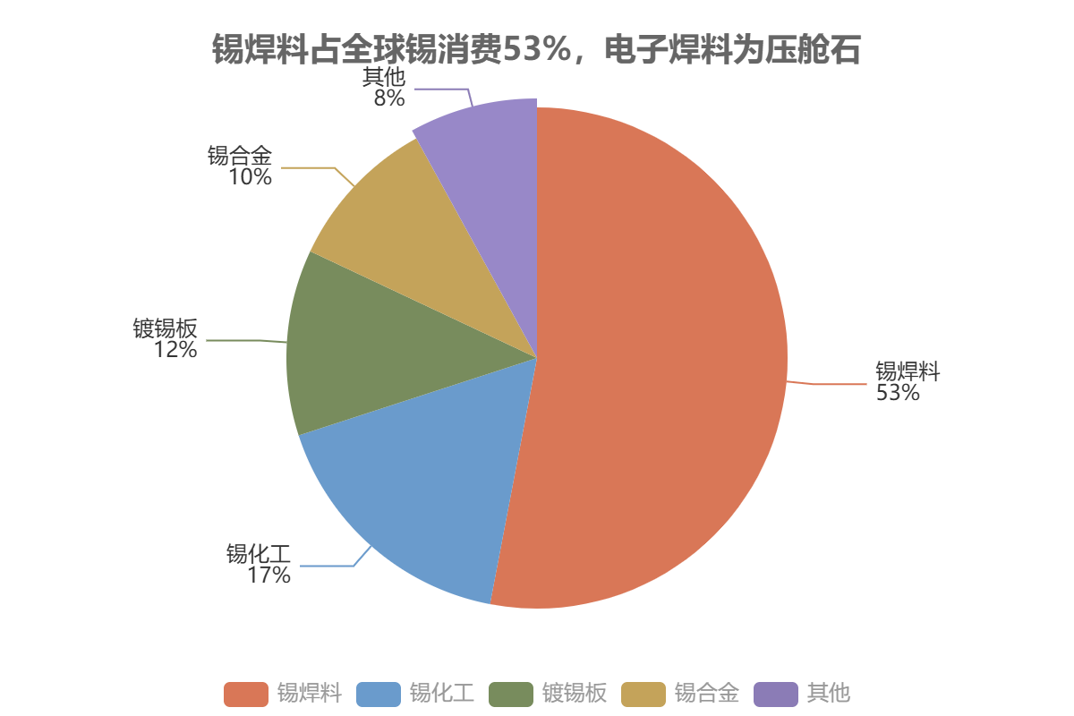 锡焊料占全球锡消费53%,电子焊料为压舱石 锡焊料占全球锡消费53%,电子焊料为压舱石
