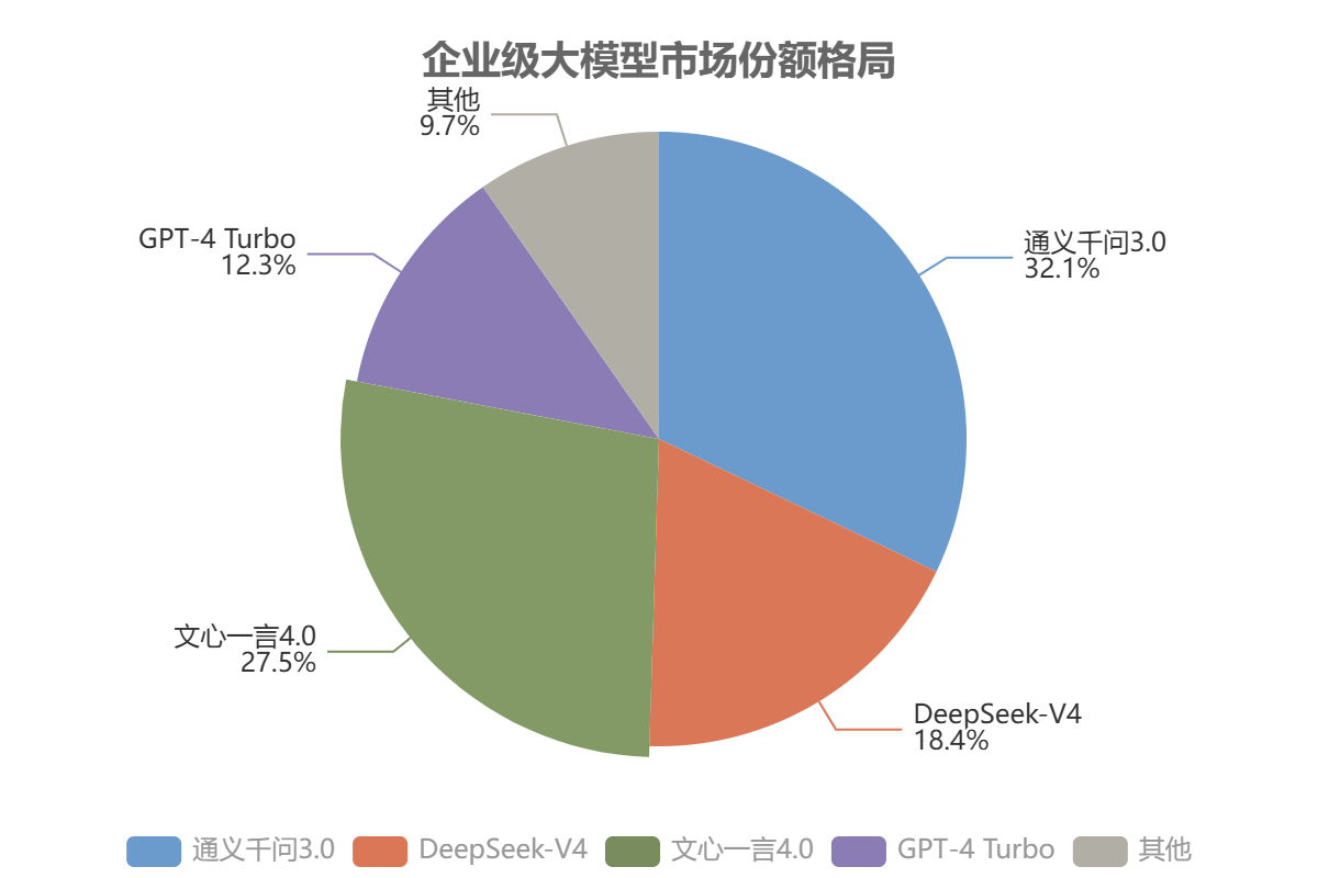 企业级大模型市场份额格局