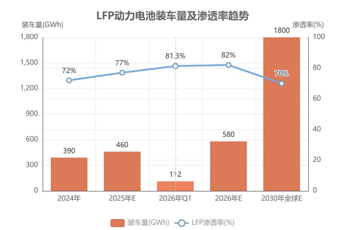 LFP动力电池装车量及渗透率趋势