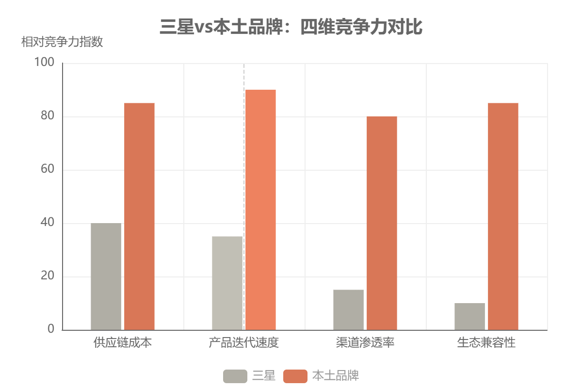 三星vs本土品牌:四维竞争力对比 三星vs本土品牌:四维竞争力对比
