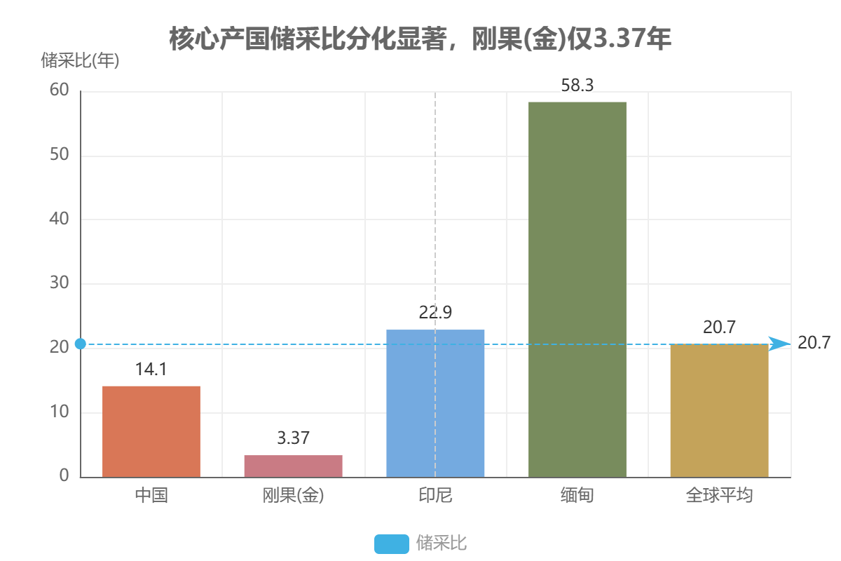 核心产国储采比分化显著 核心产国储采比分化显著