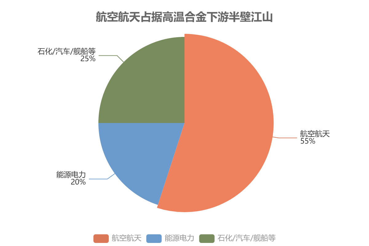高温合金市场下游应用结构 高温合金市场下游应用结构