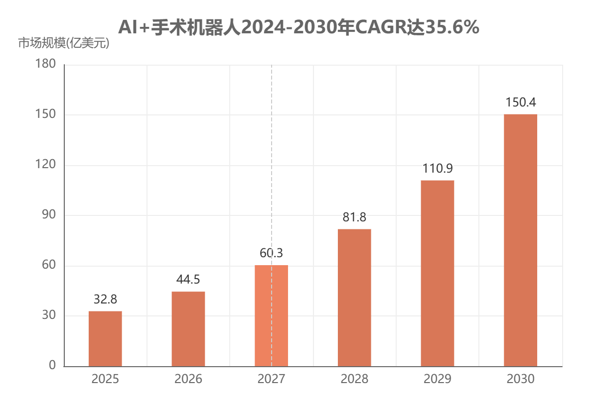 AI辅助手术机器人市场规模预测