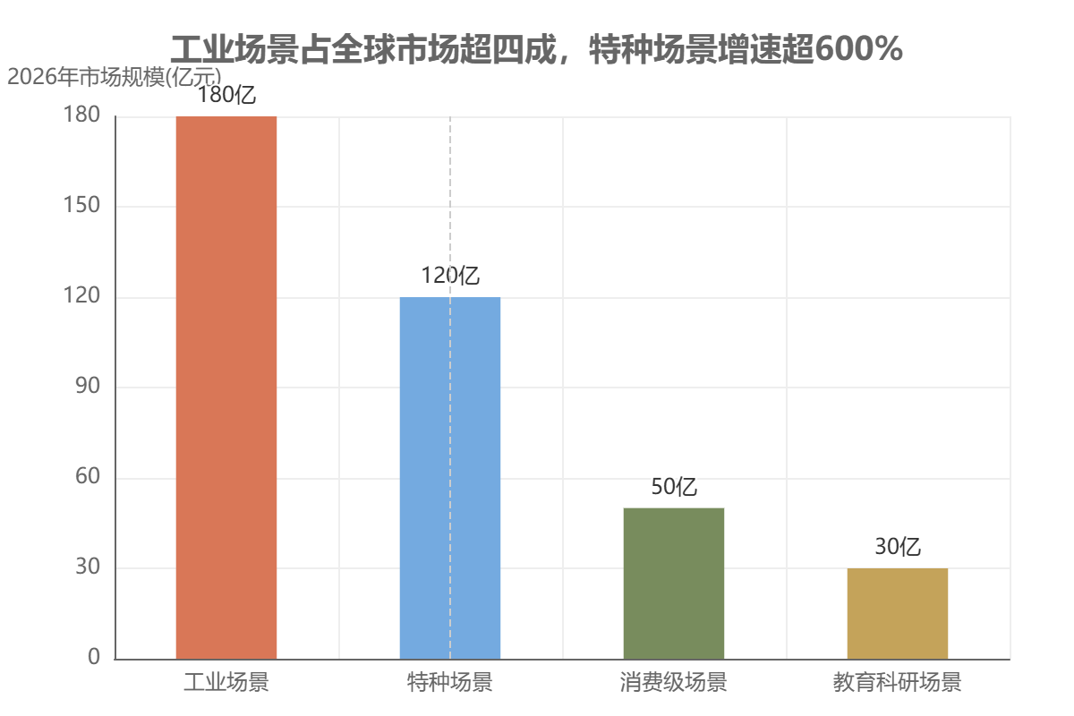 2026年人形机器人各场景市场规模 2026年人形机器人各场景市场规模