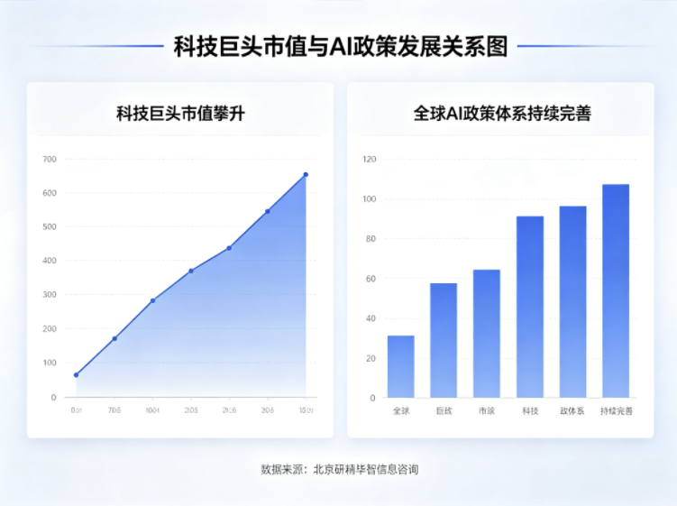 科技巨头市值新高引发监管讨论,全球AI产业政策进入精细化调整阶段 科技巨头市值新高引发监管讨论,全球AI产业政策进入精细化调整阶段