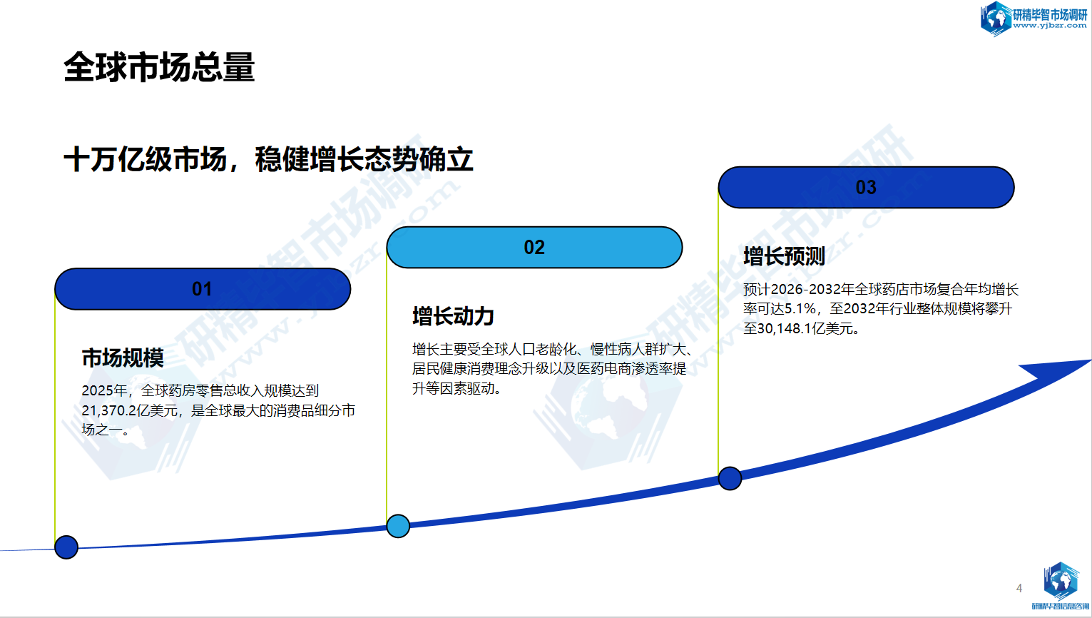 全球药店行业市场规模 全球药店行业市场规模