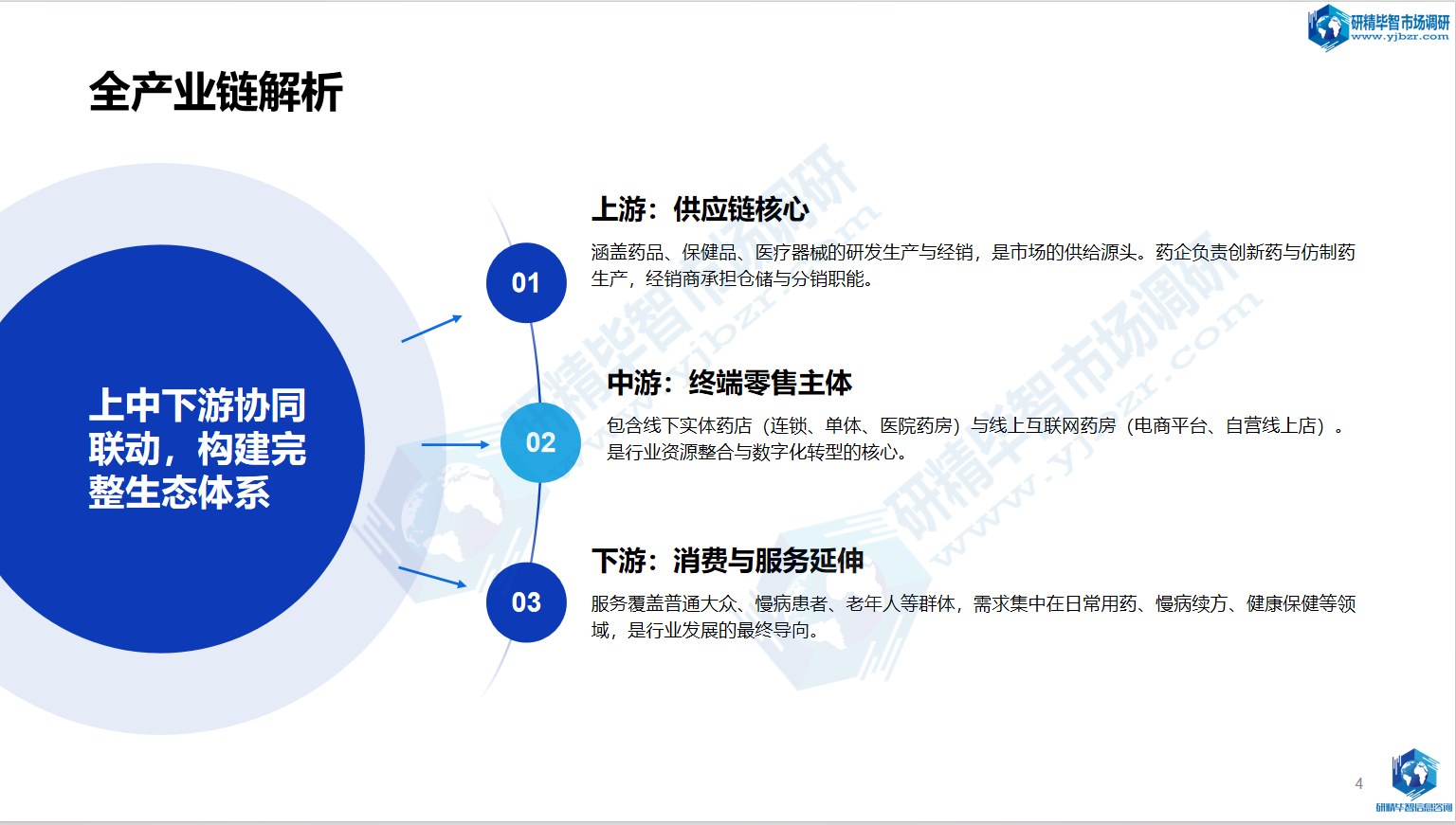 全球药店产业链结构解析 全球药店产业链结构解析
