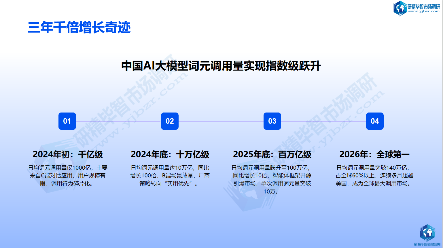 中国AI大模型词元调用量实现指数级跃升