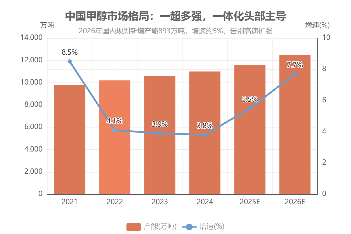 中国甲醇市场格局:一超多强，一体化头部主导