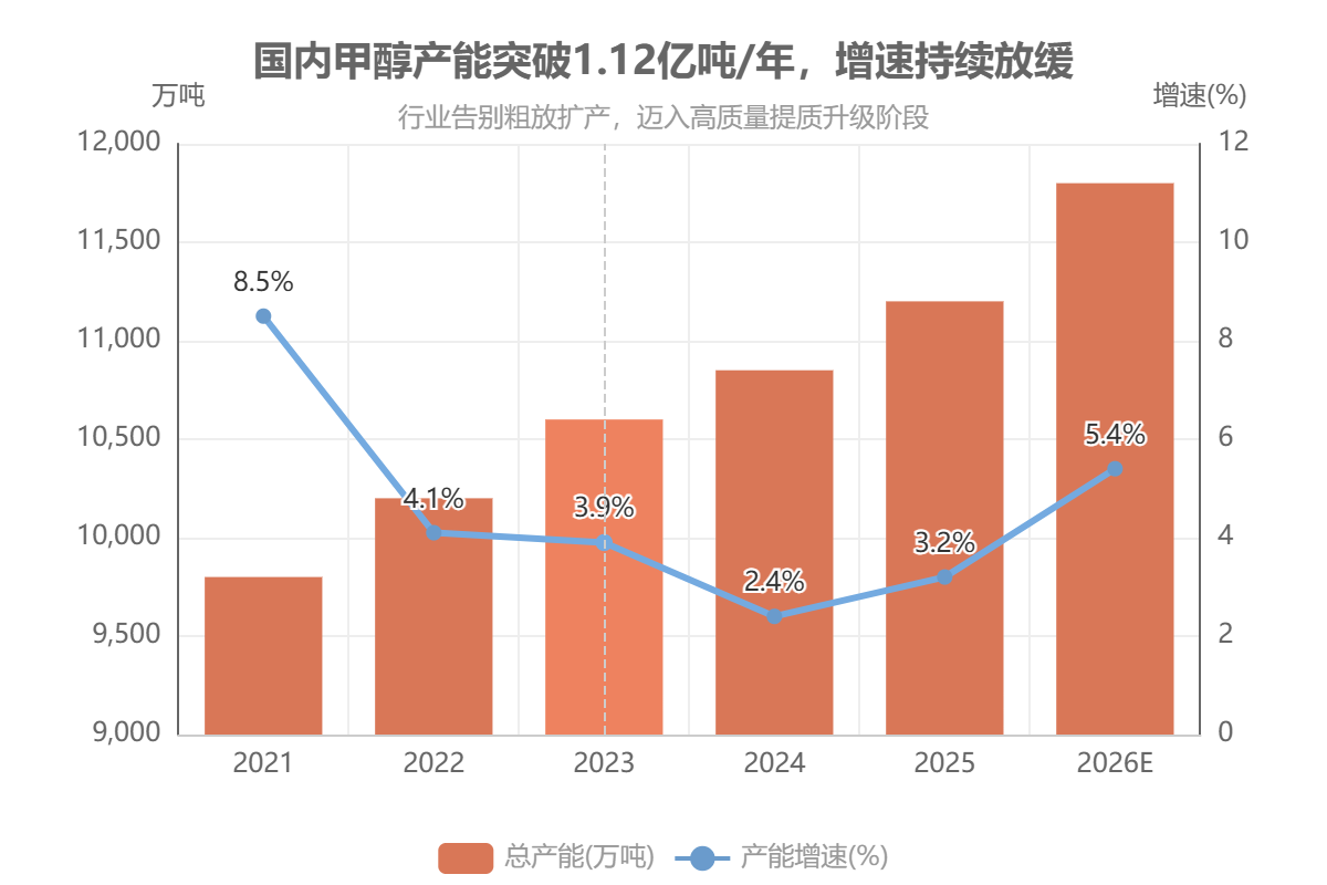 国内甲醇产能突破1.12亿吨/年，增速持续放缓