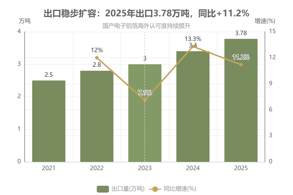出口稳步扩容:2025年出口3.78万吨,同比+11.2% 出口稳步扩容:2025年出口3.78万吨,同比+11.2%