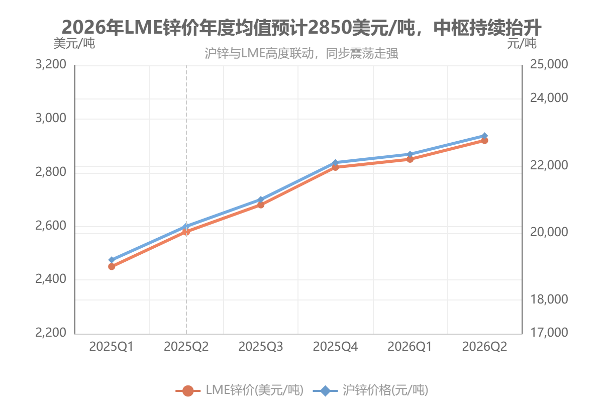 2026年LME锌价年度均值预计2850美元/吨 2026年LME锌价年度均值预计2850美元/吨