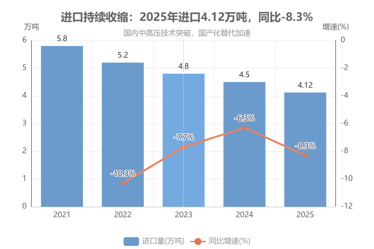 进口持续收缩:2025年进口4.12万吨,同比-8.3% 进口持续收缩:2025年进口4.12万吨,同比-8.3%