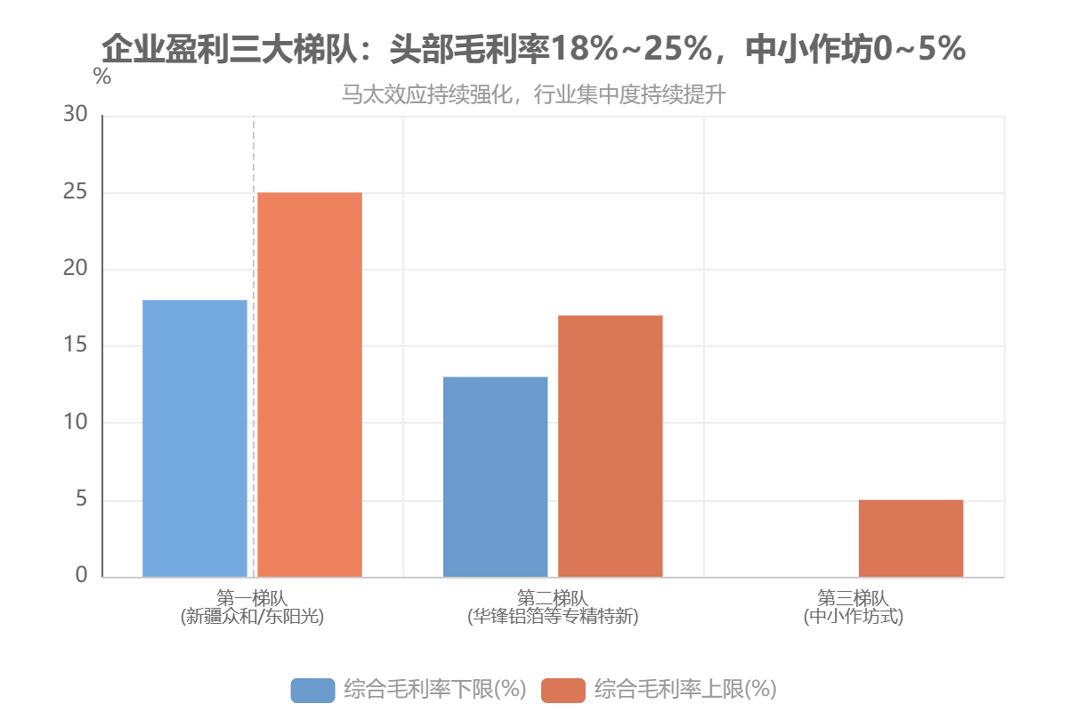 企业盈利三大梯队:头部毛利率18%~25%,中小作坊0~5% 企业盈利三大梯队:头部毛利率18%~25%,中小作坊0~5%