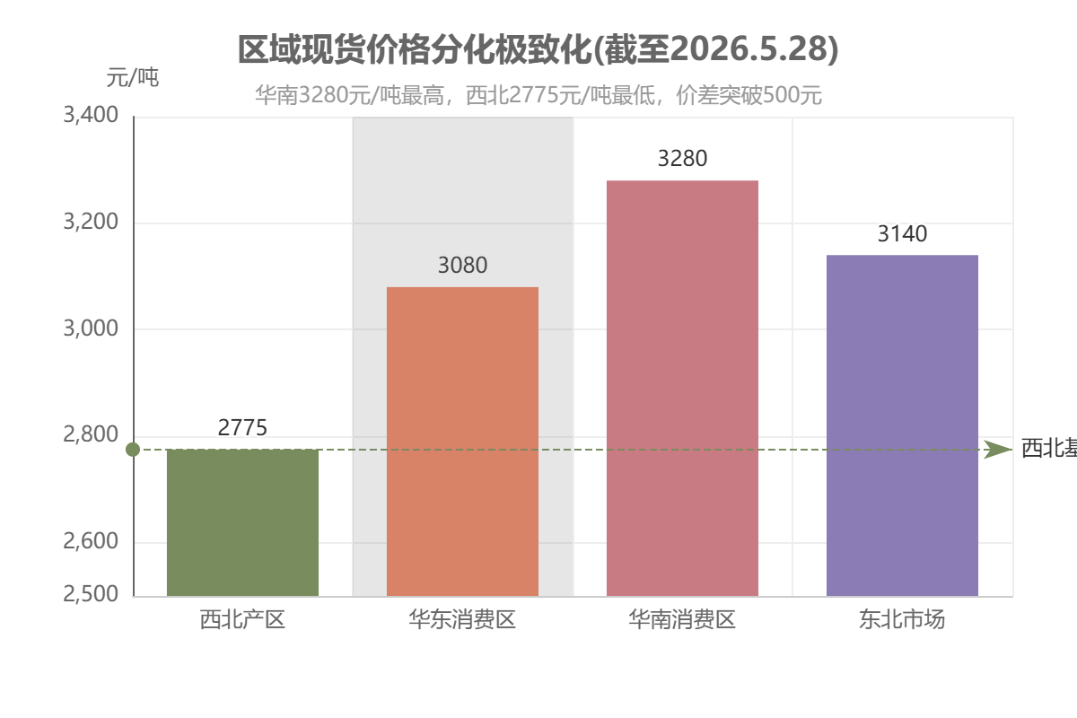 区域现货价格分化极致化